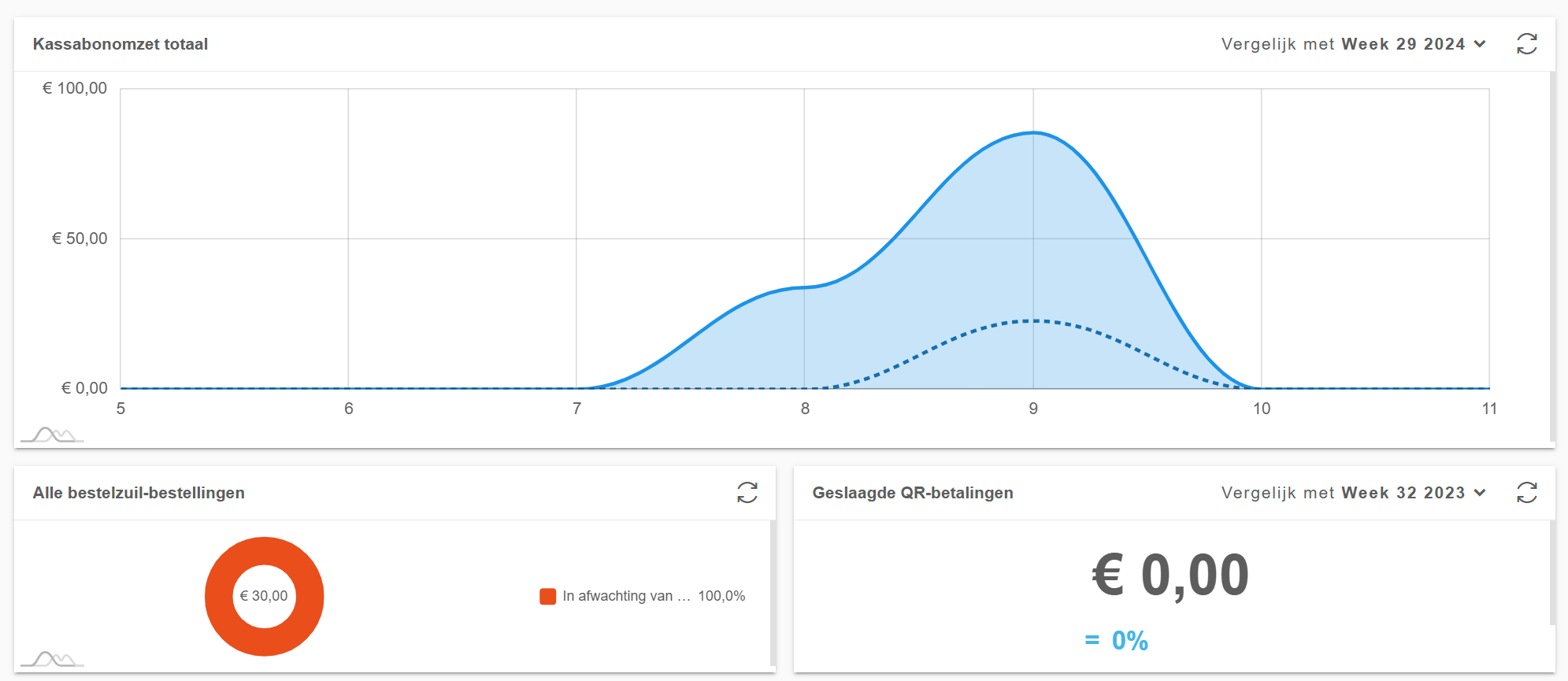 Dashboards - Online backoffice